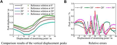 Seismic response analysis of slope sites exposed to obliquely incident P waves
